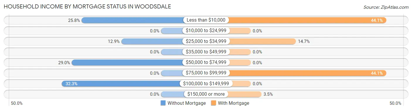 Household Income by Mortgage Status in Woodsdale