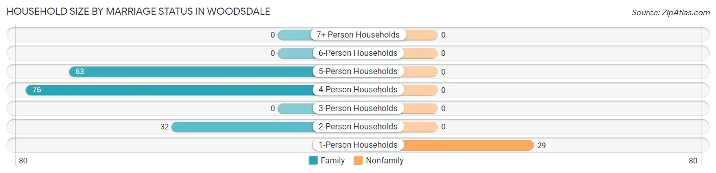 Household Size by Marriage Status in Woodsdale
