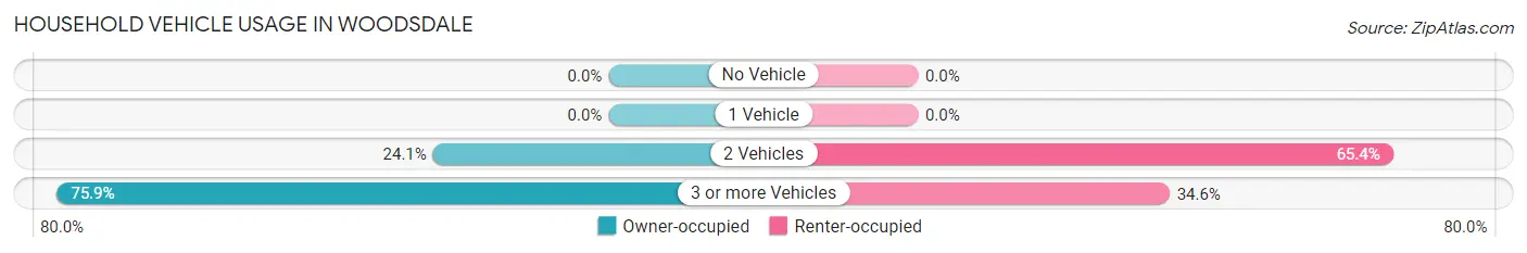 Household Vehicle Usage in Woodsdale