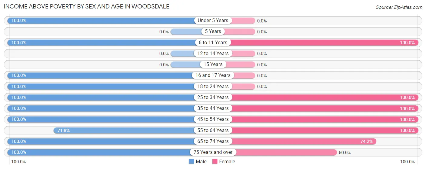 Income Above Poverty by Sex and Age in Woodsdale