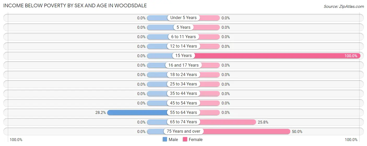 Income Below Poverty by Sex and Age in Woodsdale