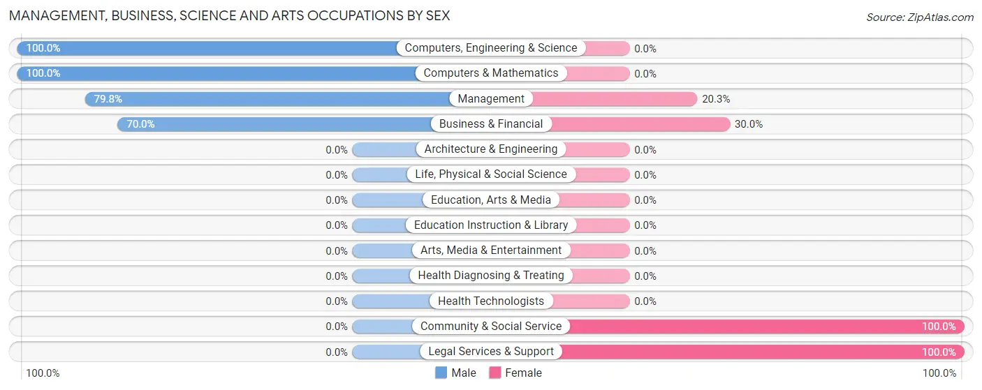 Management, Business, Science and Arts Occupations by Sex in Woodsdale