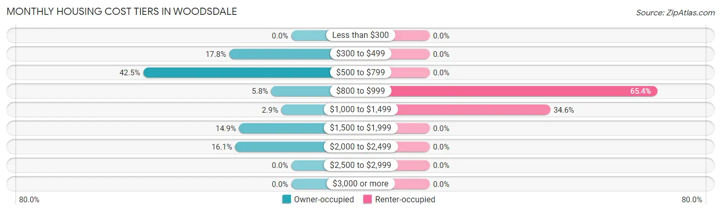 Monthly Housing Cost Tiers in Woodsdale