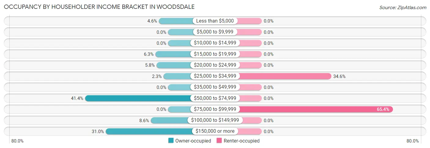 Occupancy by Householder Income Bracket in Woodsdale