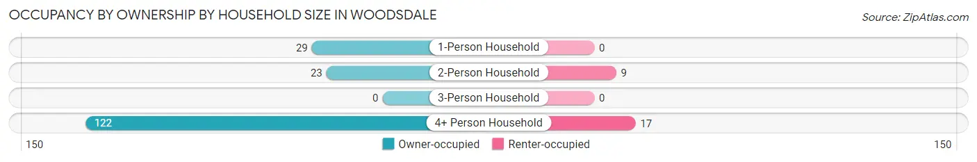 Occupancy by Ownership by Household Size in Woodsdale