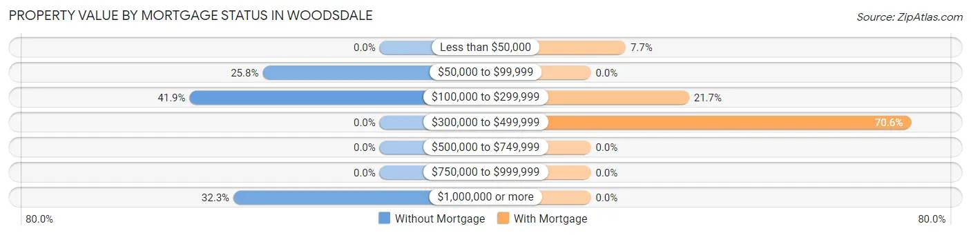Property Value by Mortgage Status in Woodsdale