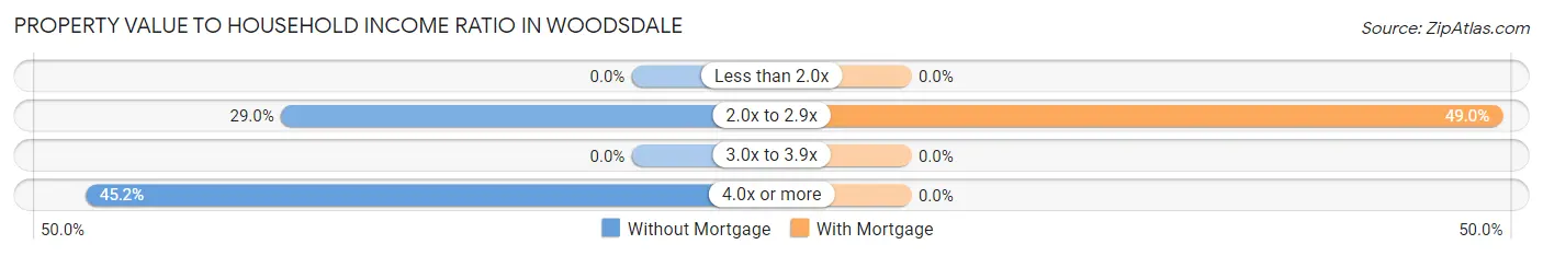 Property Value to Household Income Ratio in Woodsdale