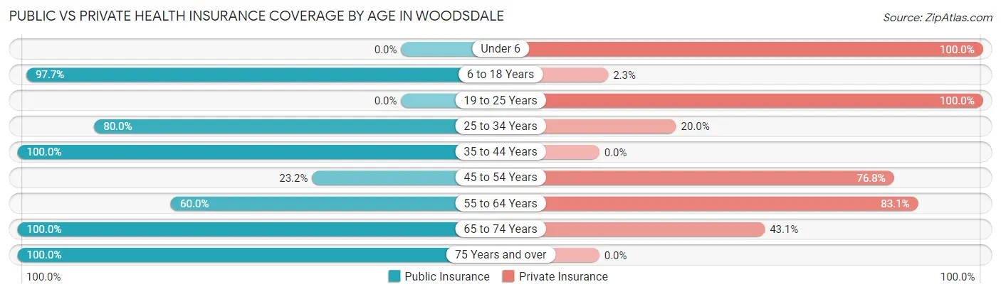 Public vs Private Health Insurance Coverage by Age in Woodsdale