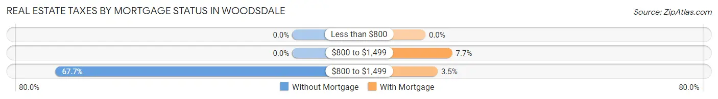 Real Estate Taxes by Mortgage Status in Woodsdale