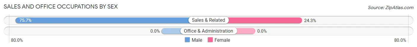 Sales and Office Occupations by Sex in Woodsdale
