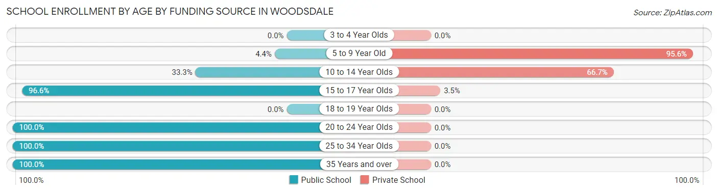 School Enrollment by Age by Funding Source in Woodsdale