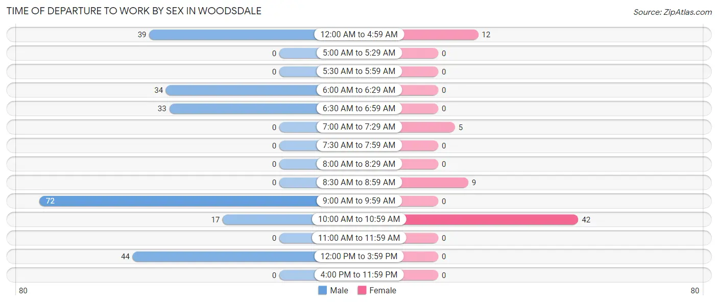 Time of Departure to Work by Sex in Woodsdale