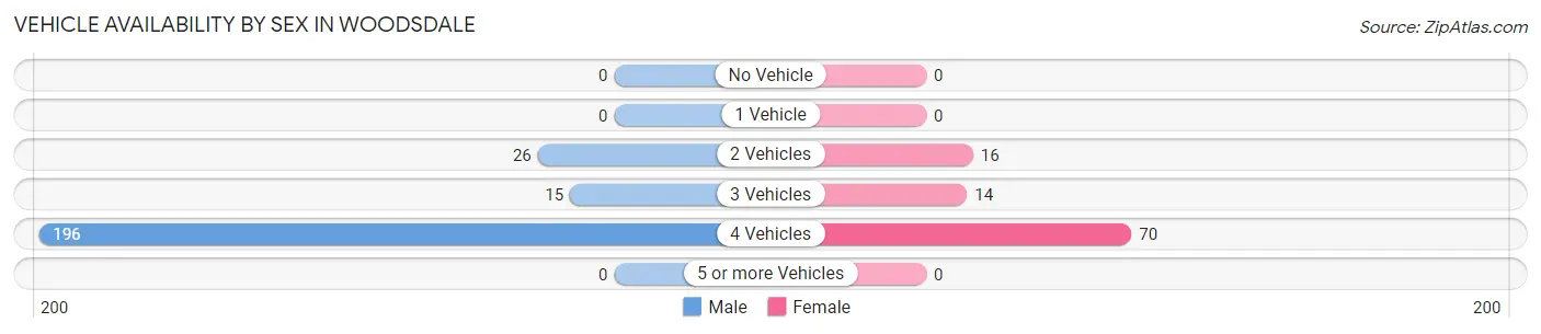 Vehicle Availability by Sex in Woodsdale