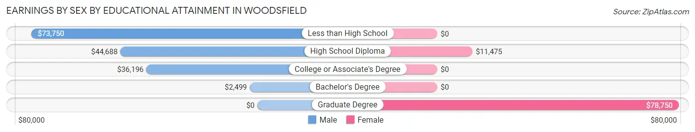 Earnings by Sex by Educational Attainment in Woodsfield
