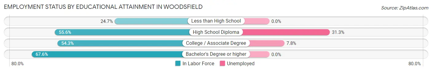 Employment Status by Educational Attainment in Woodsfield