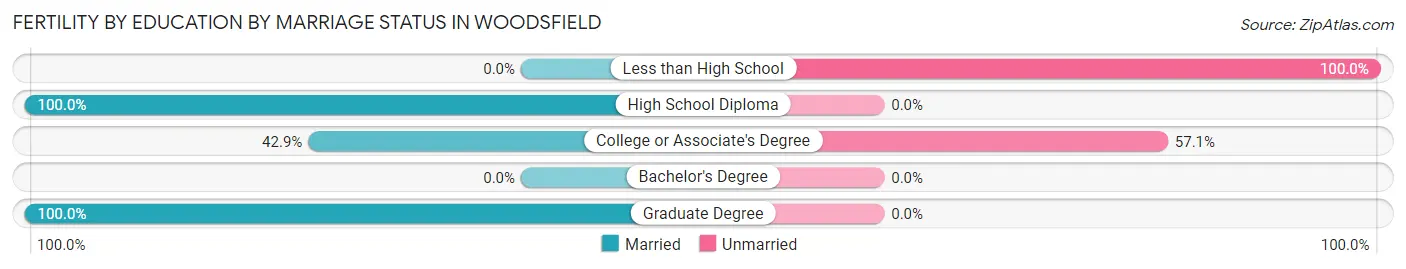 Female Fertility by Education by Marriage Status in Woodsfield