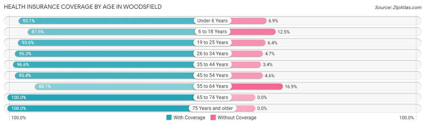 Health Insurance Coverage by Age in Woodsfield