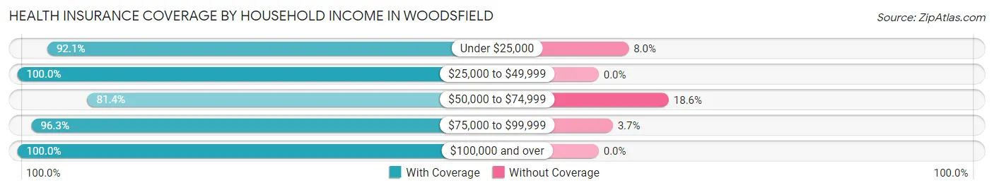 Health Insurance Coverage by Household Income in Woodsfield
