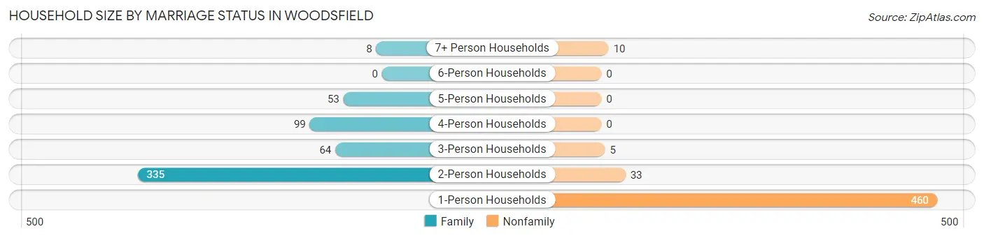 Household Size by Marriage Status in Woodsfield