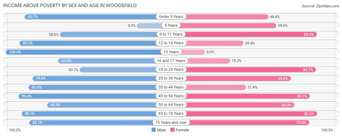 Income Above Poverty by Sex and Age in Woodsfield