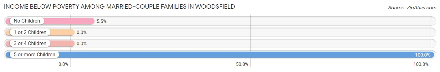 Income Below Poverty Among Married-Couple Families in Woodsfield