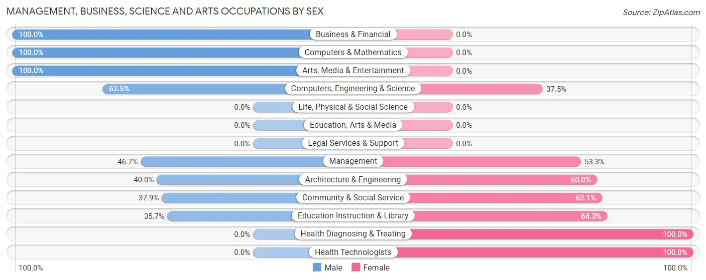 Management, Business, Science and Arts Occupations by Sex in Woodsfield
