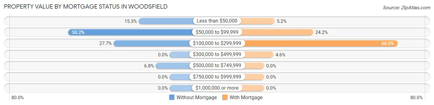 Property Value by Mortgage Status in Woodsfield