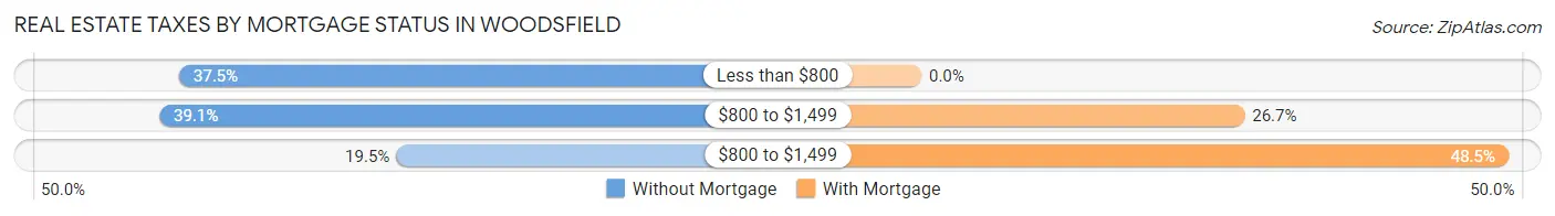 Real Estate Taxes by Mortgage Status in Woodsfield