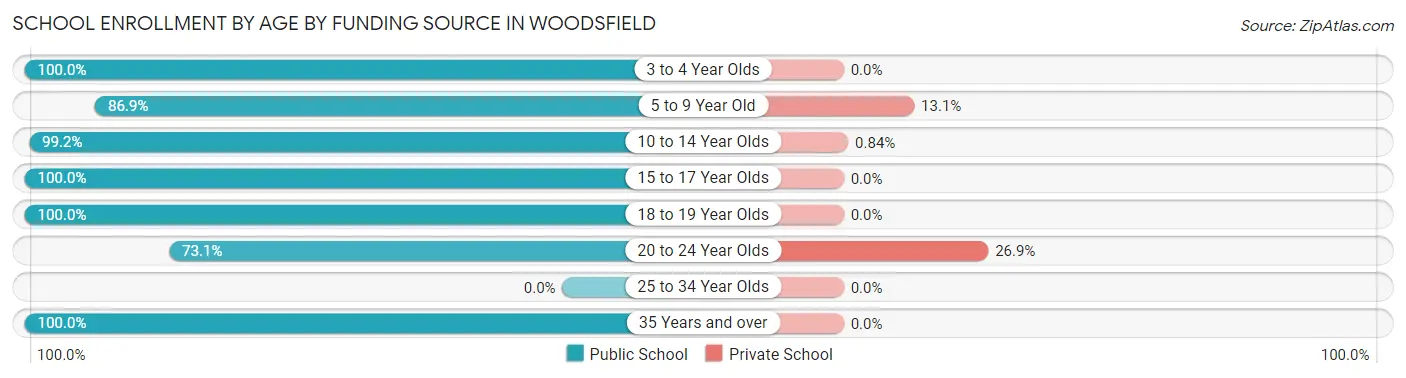 School Enrollment by Age by Funding Source in Woodsfield