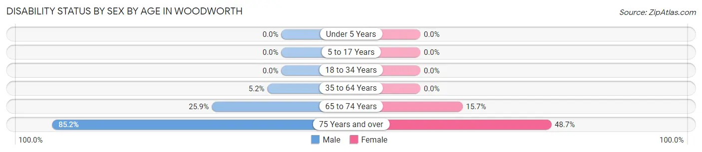 Disability Status by Sex by Age in Woodworth