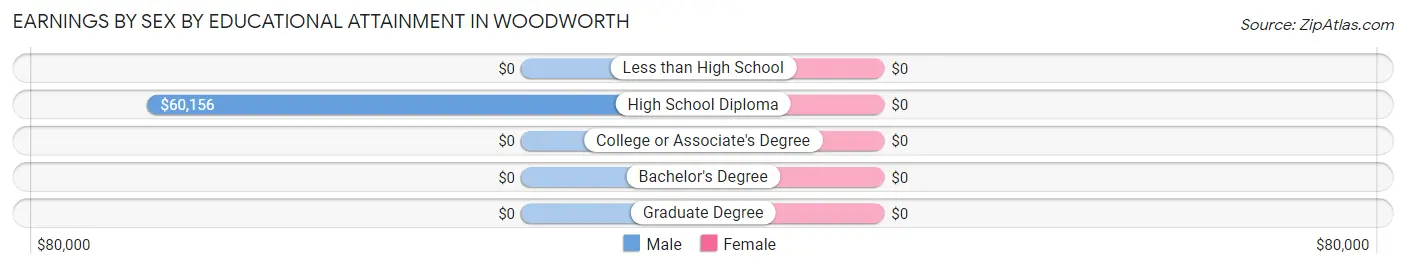 Earnings by Sex by Educational Attainment in Woodworth