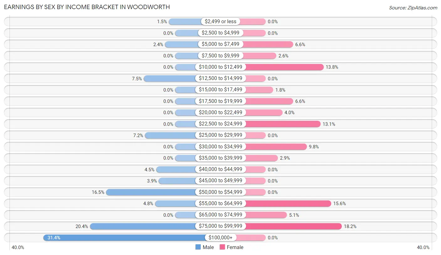 Earnings by Sex by Income Bracket in Woodworth