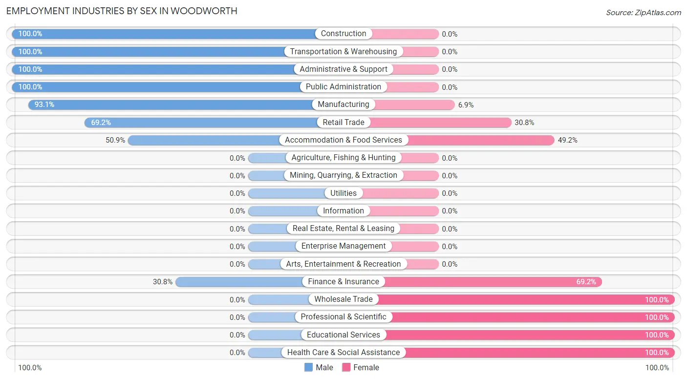 Employment Industries by Sex in Woodworth
