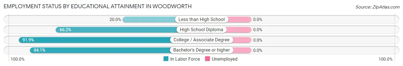 Employment Status by Educational Attainment in Woodworth