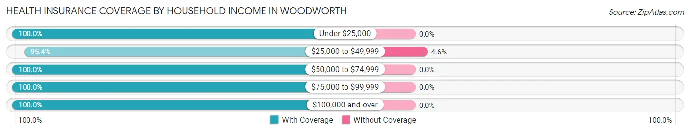 Health Insurance Coverage by Household Income in Woodworth