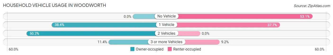 Household Vehicle Usage in Woodworth