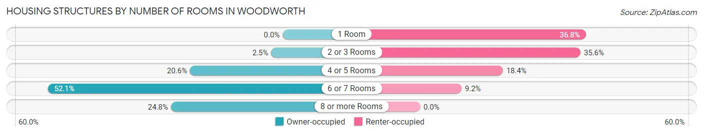 Housing Structures by Number of Rooms in Woodworth