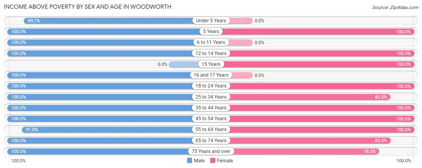 Income Above Poverty by Sex and Age in Woodworth