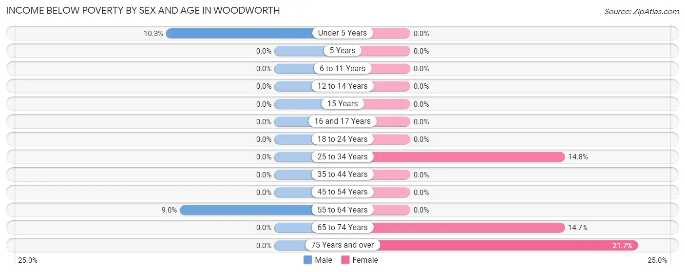 Income Below Poverty by Sex and Age in Woodworth