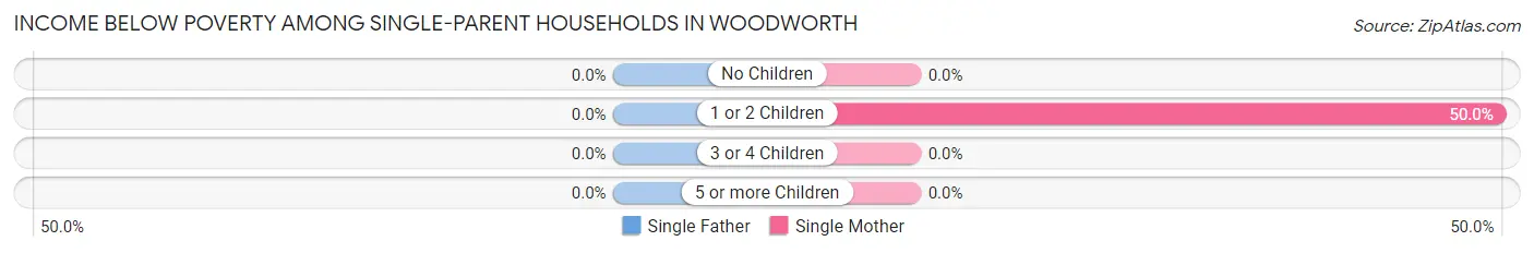 Income Below Poverty Among Single-Parent Households in Woodworth