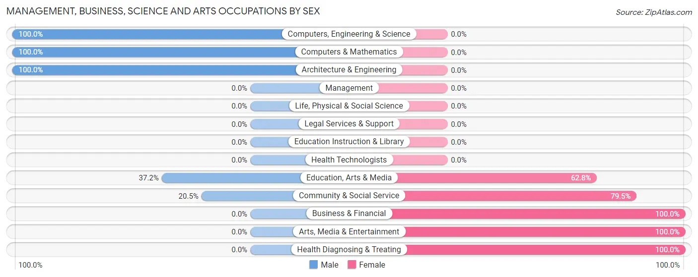 Management, Business, Science and Arts Occupations by Sex in Woodworth