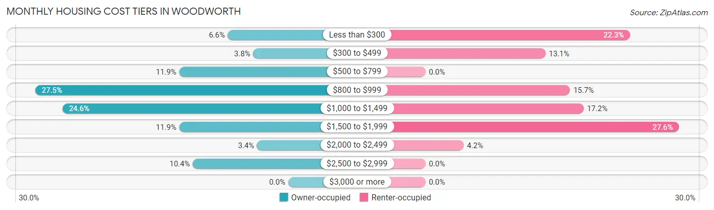 Monthly Housing Cost Tiers in Woodworth