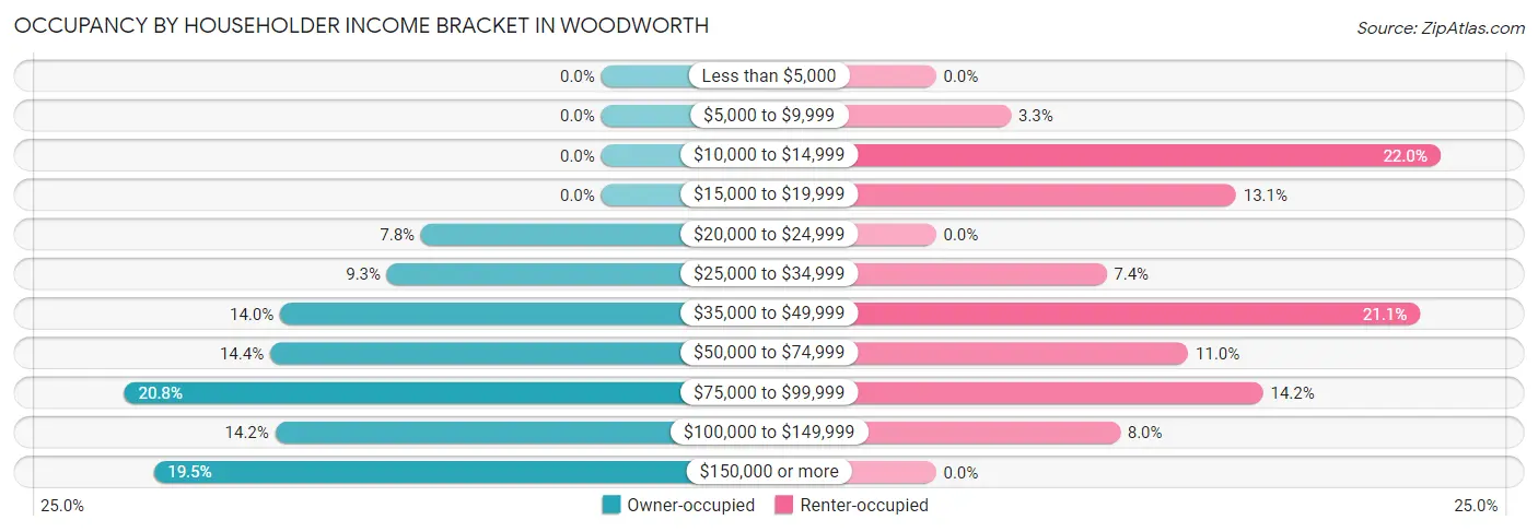 Occupancy by Householder Income Bracket in Woodworth
