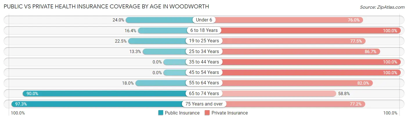 Public vs Private Health Insurance Coverage by Age in Woodworth