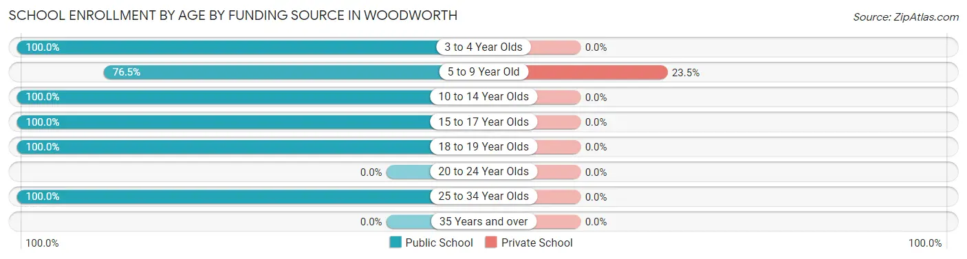 School Enrollment by Age by Funding Source in Woodworth