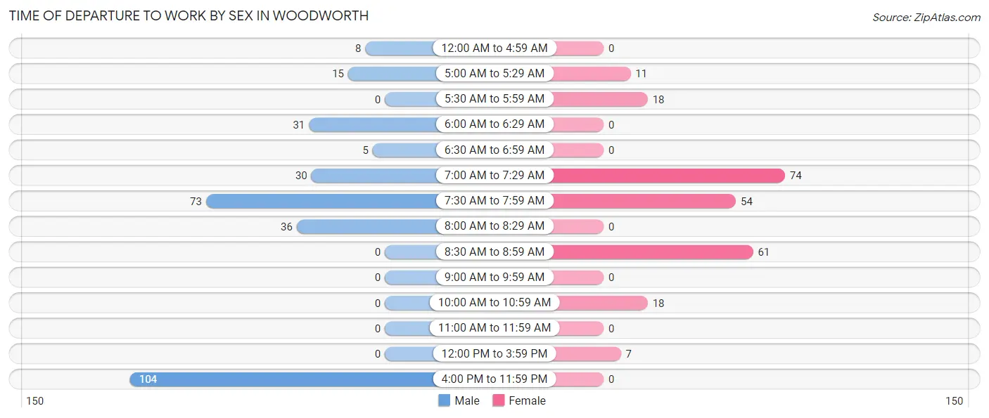 Time of Departure to Work by Sex in Woodworth