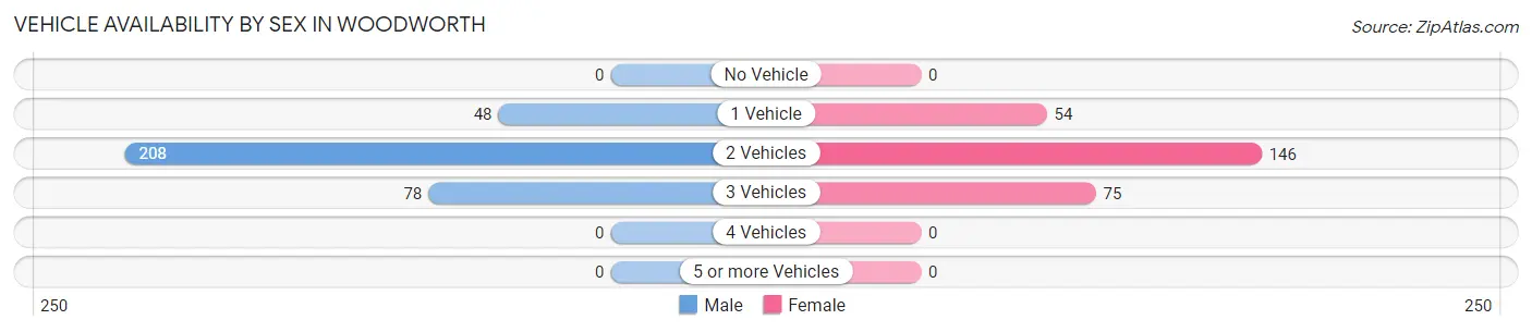 Vehicle Availability by Sex in Woodworth