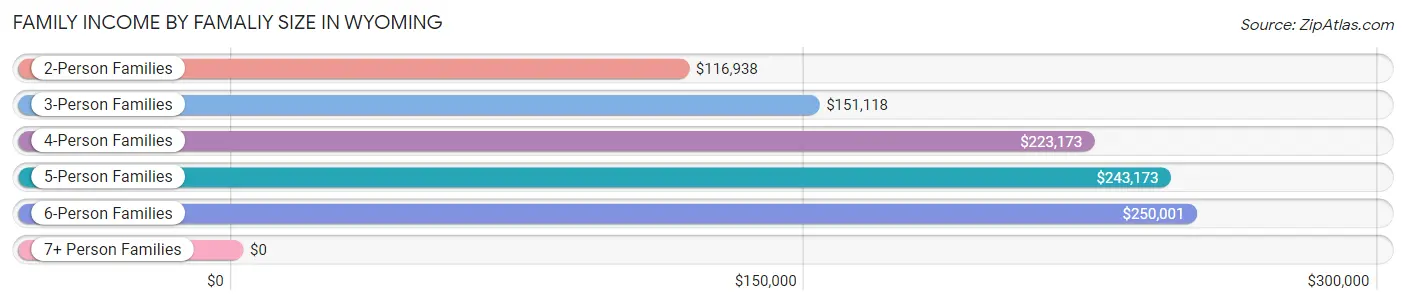 Family Income by Famaliy Size in Wyoming