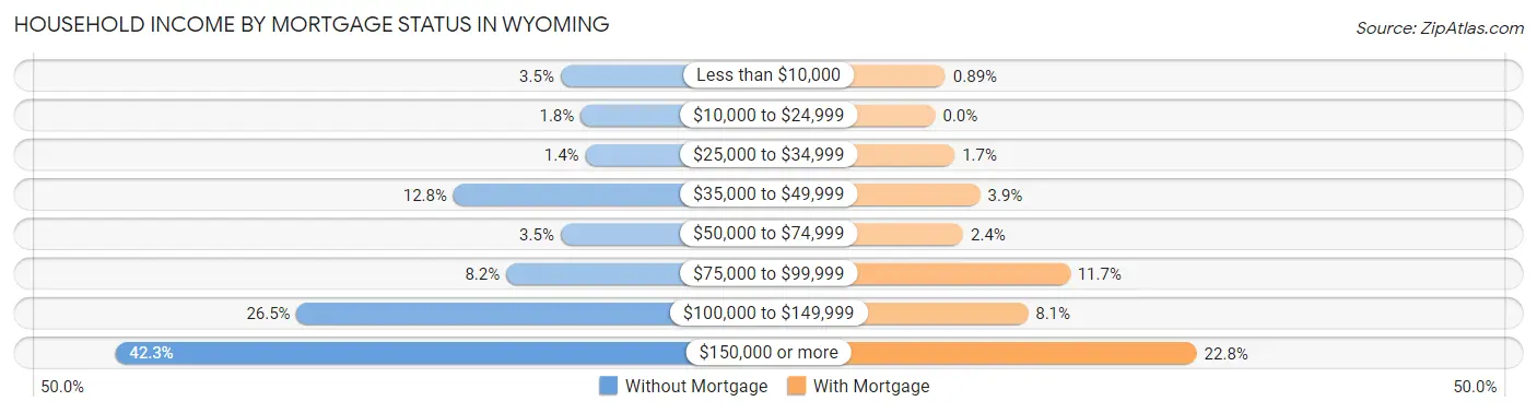Household Income by Mortgage Status in Wyoming