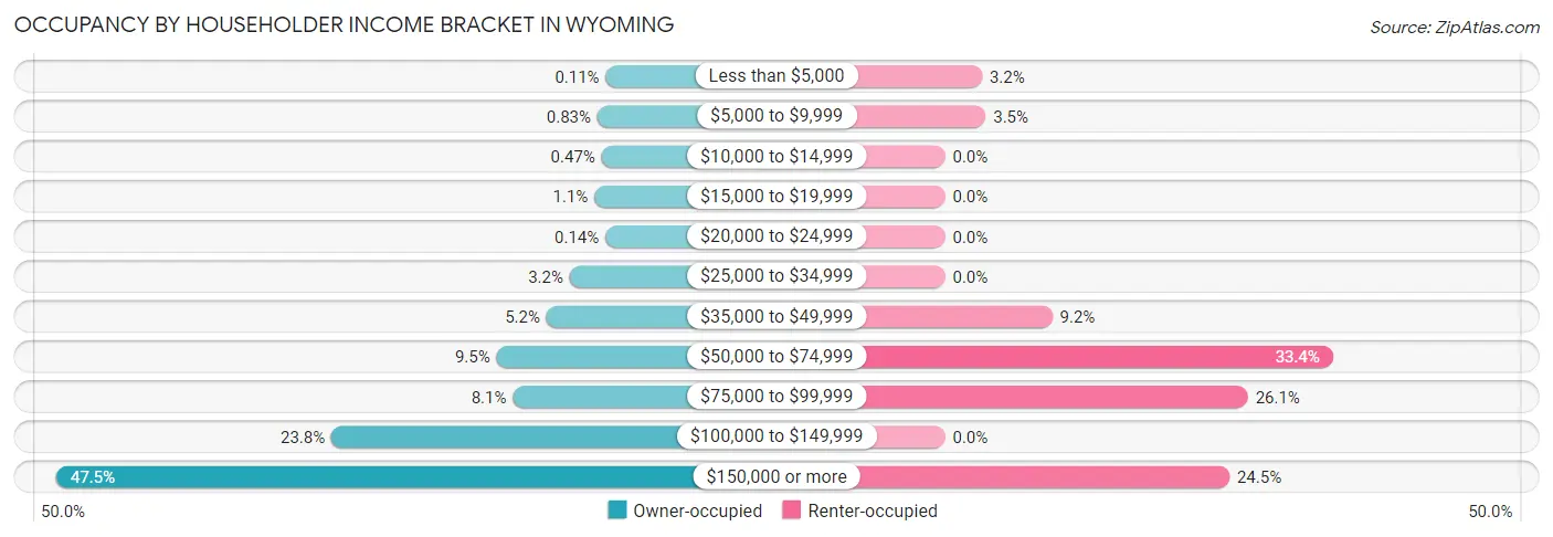 Occupancy by Householder Income Bracket in Wyoming